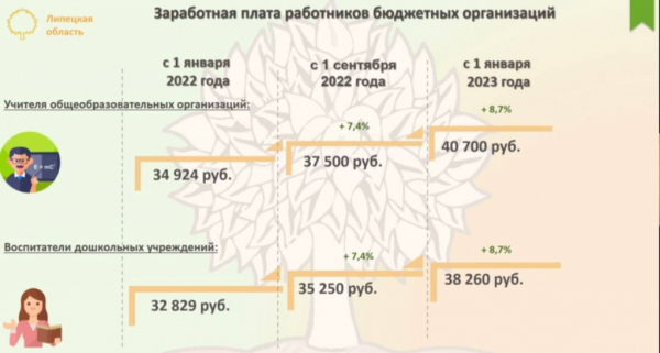 В казне области заложены деньги для повышения зарплат бюджетникам на&nbsp;8,7%