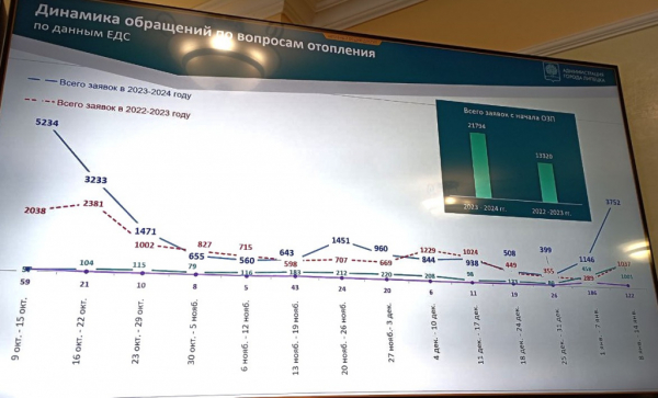 Без тепла в Липецке остаются два дома: на улицах Советской и 8 Марта